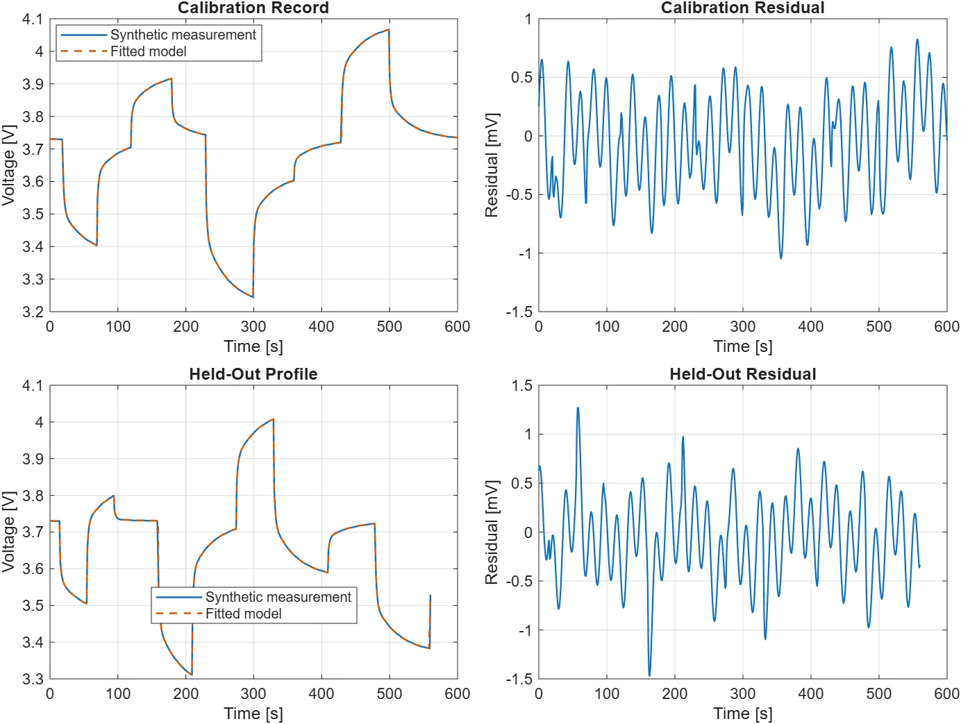 Two-RC battery parameter-identification result comparing fitted and synthetic terminal voltage on calibration and held-out pulse profiles