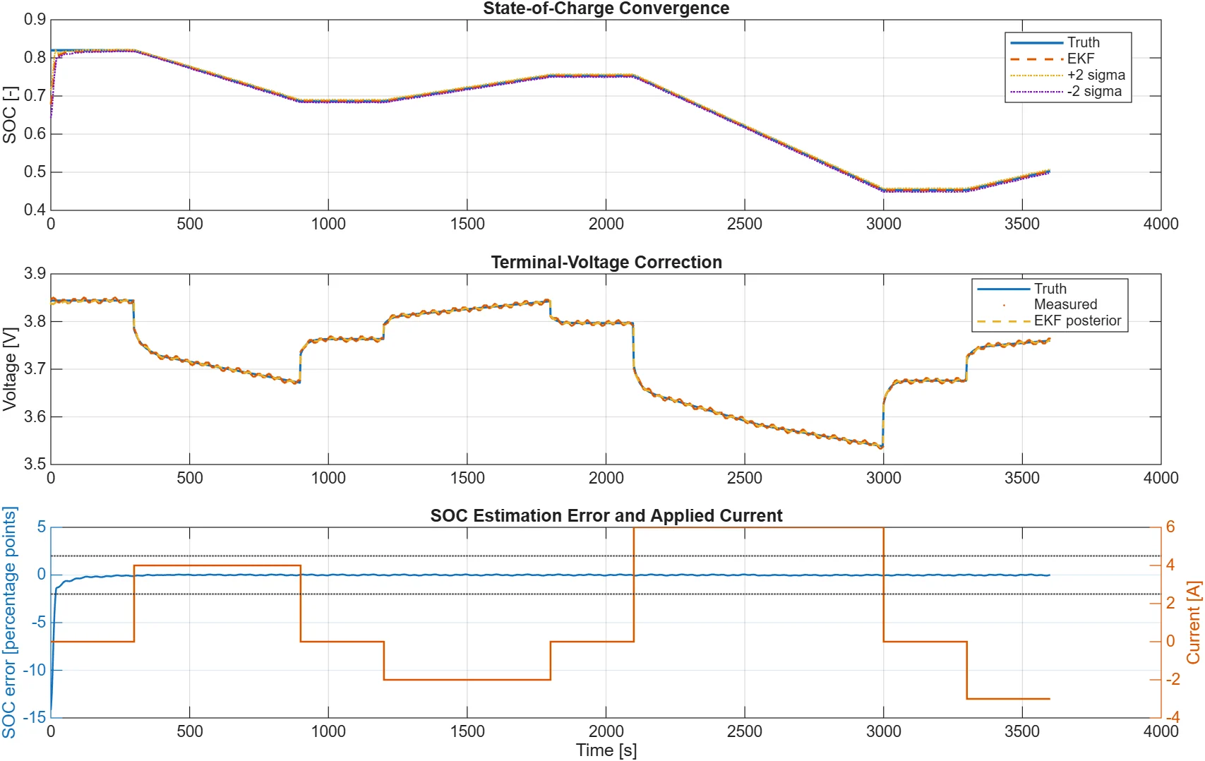 Battery SOC extended Kalman filter result showing truth, biased initial estimate, corrected state, terminal voltage residual, and uncertainty