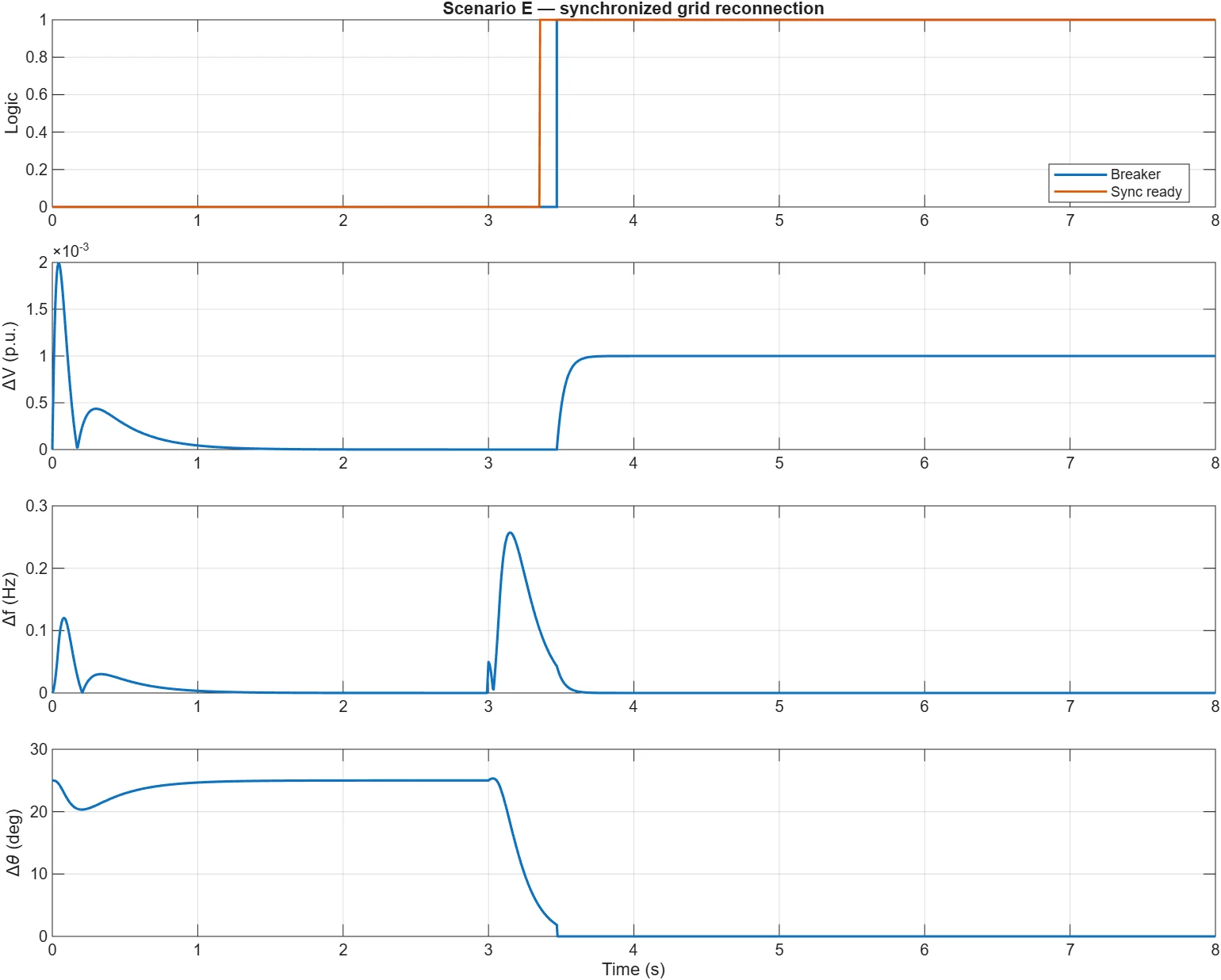 Scenario E validation traces showing synchronization error closing within voltage, frequency, and phase thresholds before breaker reconnection and return to grid-following control
